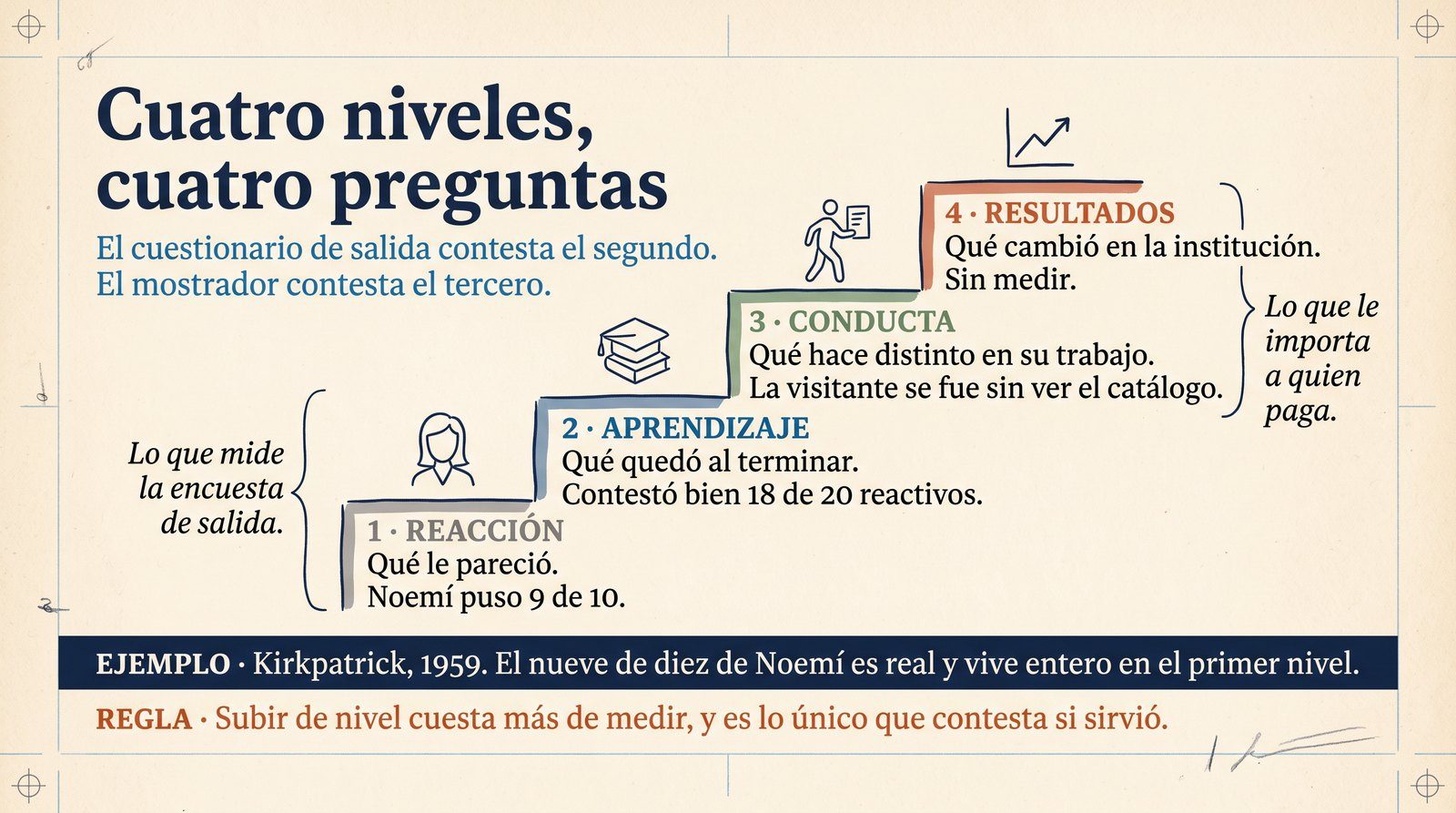 Infografía: los cuatro niveles de Kirkpatrick aplicados al caso de Noemí, con lo que midió el cuestionario y lo que no.
