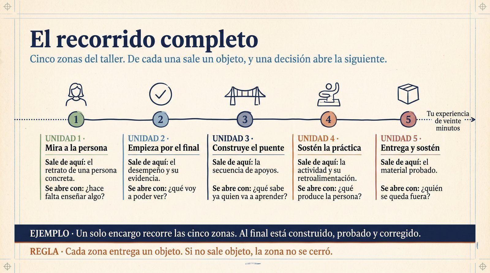 Infografía: el recorrido del taller en cinco zonas, con el objeto que sale de cada una y la decisión que la abre.
