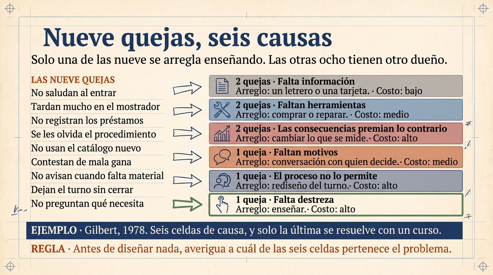 Infografía: las nueve quejas del voluntariado repartidas por causa, con el arreglo que corresponde a cada una y el costo relativo de cada arreglo.