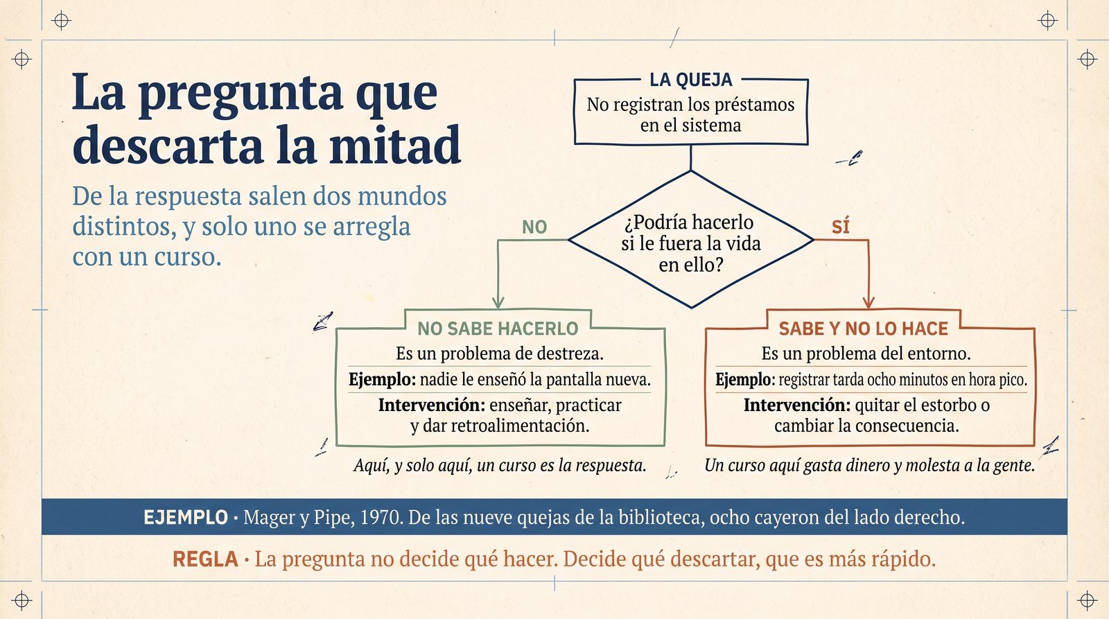 Infografía: el árbol de decisión de Mager y Pipe, desde la queja hasta la intervención, con un ejemplo resuelto en cada rama.