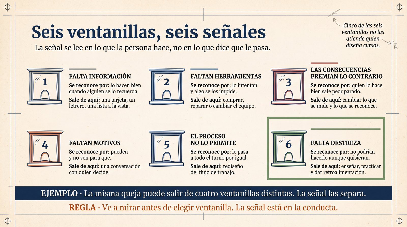 Infografía: seis ventanillas de la central con la señal que identifica a cada causa y el arreglo típico que sale de cada una.