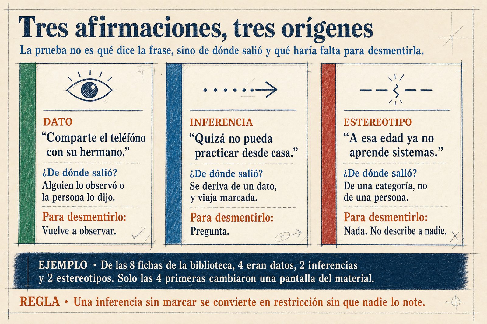 Infografía: tres afirmaciones sobre la misma persona, con su origen, su prueba de comprobación y qué haría falta para desmentir cada una.