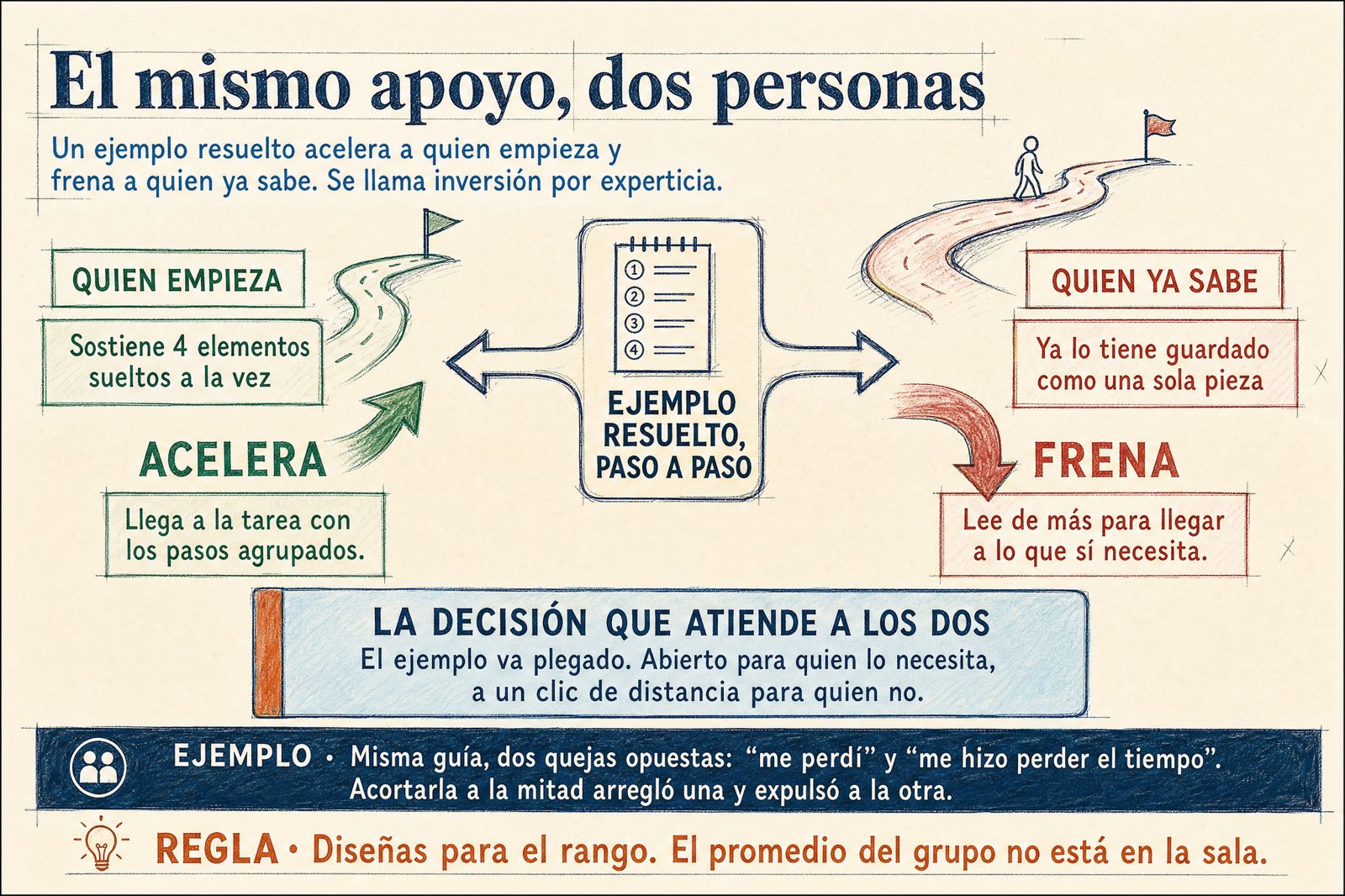 Infografía: el mismo apoyo frente a dos personas. Un ejemplo resuelto acelera a quien empieza y frena a quien ya sabe, y la ruta plegable resuelve las dos.