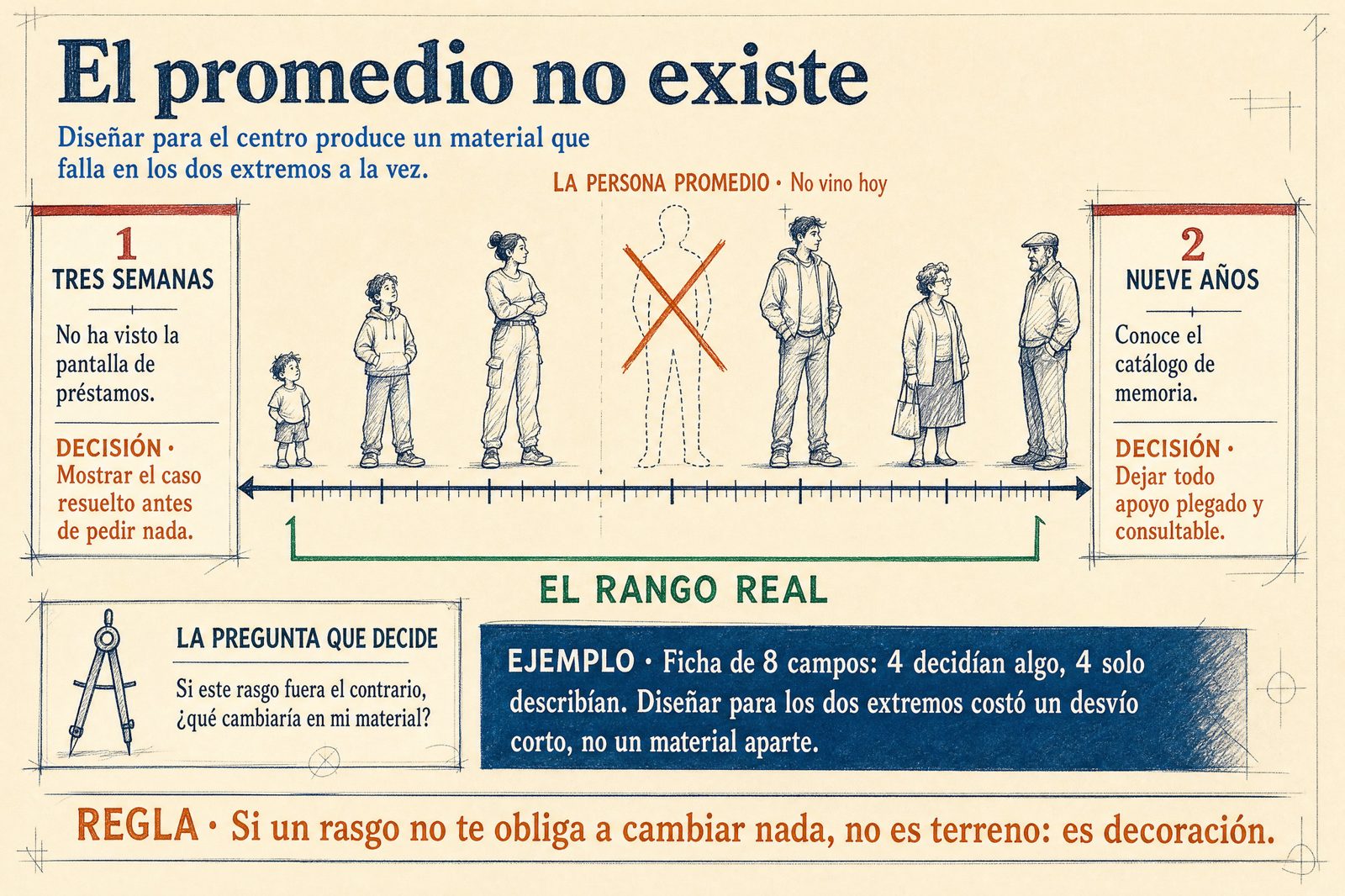 Infografía: el promedio inventado frente al rango real de un grupo, con los dos extremos y la decisión de diseño que provoca cada uno.