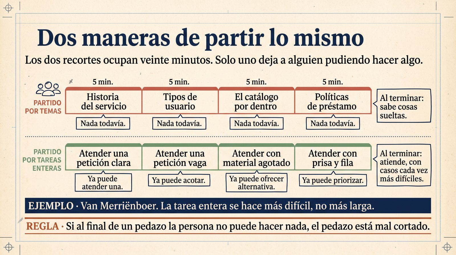 Infografía: la misma tarea partida por temas y partida por tareas enteras, con lo que la persona puede hacer al final de cada pedazo.