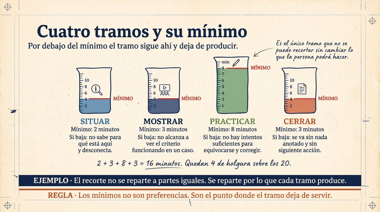 Infografía: los cuatro tramos de una experiencia de veinte minutos con su mínimo viable y lo que se rompe al bajar de él.