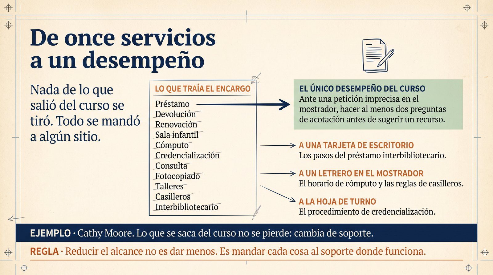 Infografía: del encargo de once servicios al alcance de un solo desempeño, con lo que se quedó fuera y adónde se mandó cada pieza.