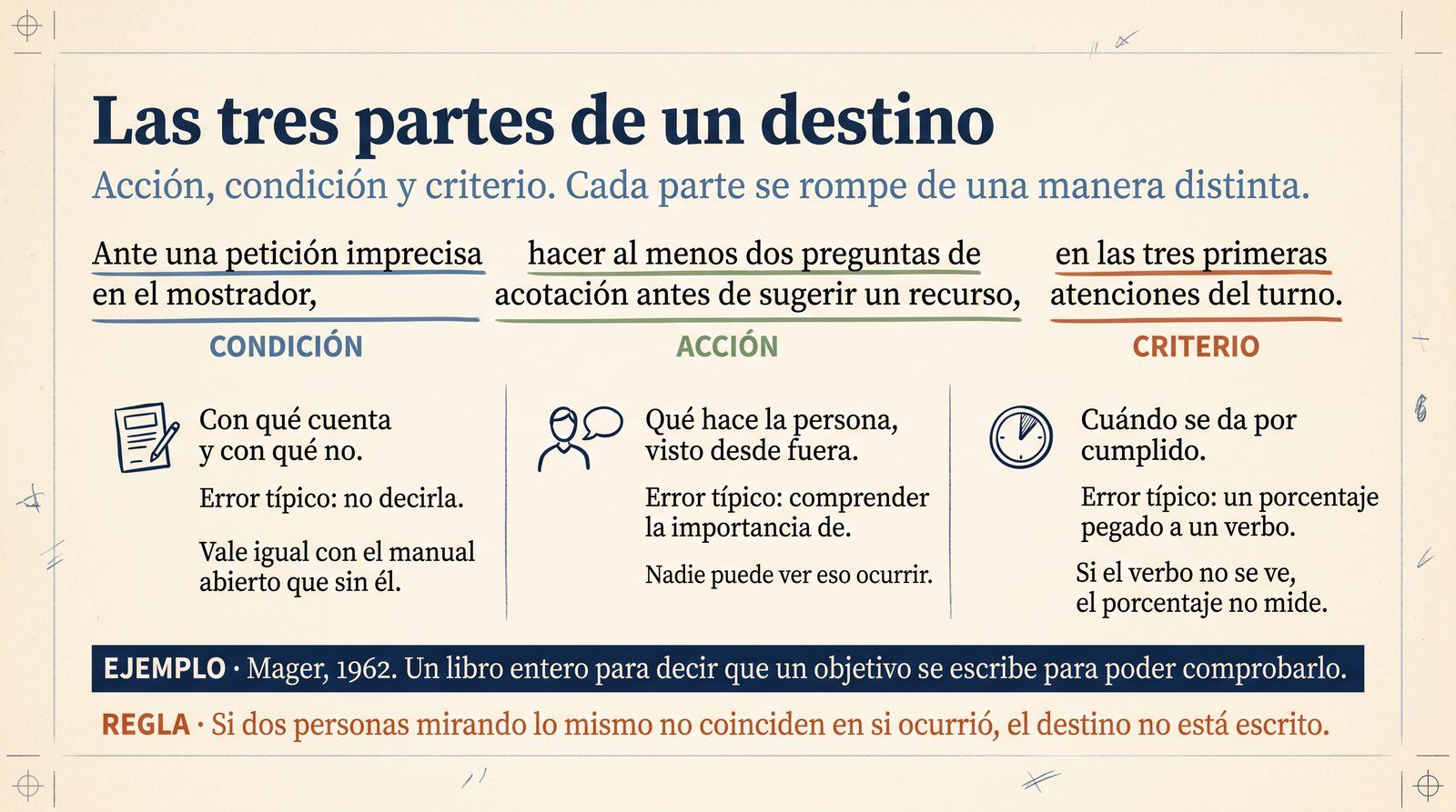 Infografía: las tres partes de un destino con un ejemplo completo y los tres errores típicos, uno por parte.