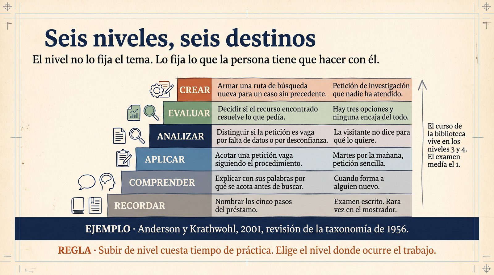 Infografía: los seis niveles de la taxonomía revisada con un destino de biblioteca en cada uno y la situación real que le corresponde.