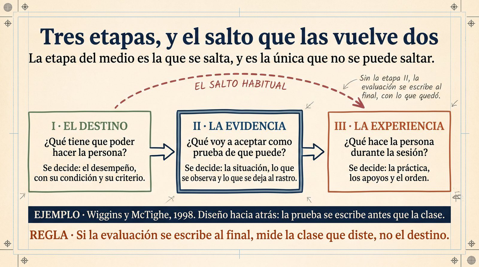 Infografía: las tres etapas del diseño hacia atrás con lo que se decide en cada una y el salto habitual que las convierte en dos.