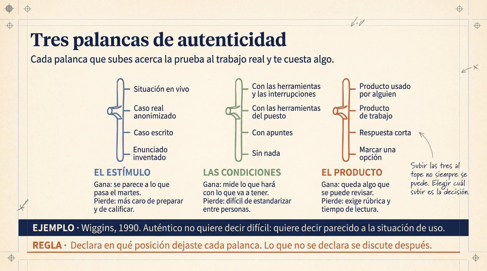 Infografía: las tres palancas de autenticidad con cuatro posiciones cada una y lo que gana y pierde la evaluación al subir cada palanca.