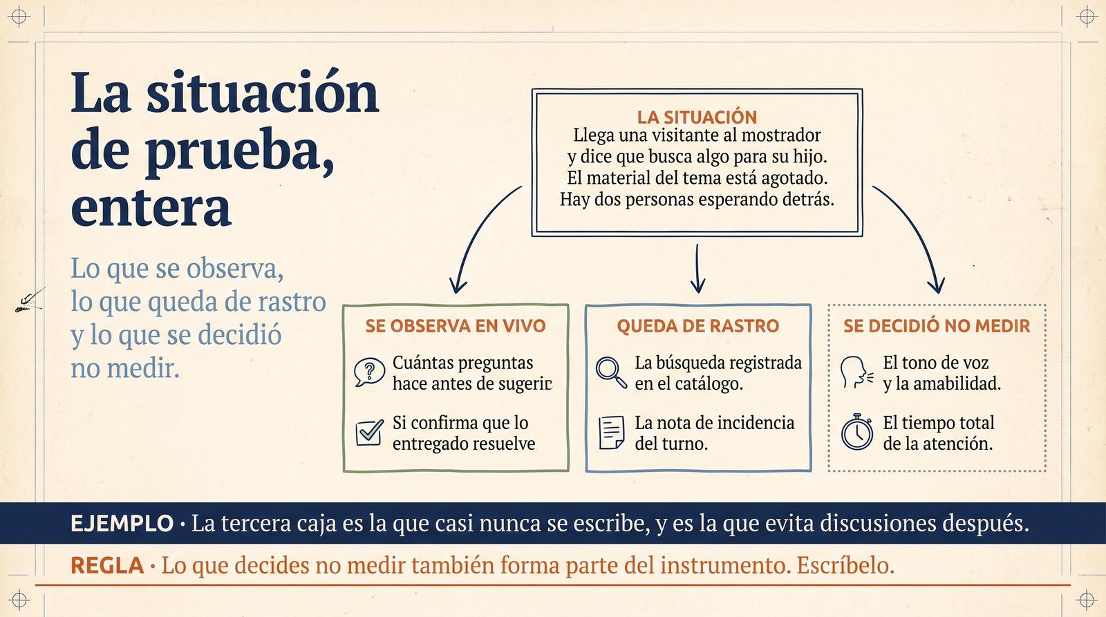 Infografía: la situación de prueba final de la biblioteca con sus criterios, lo que se observa, lo que se deja al rastro y lo que se decidió no medir.