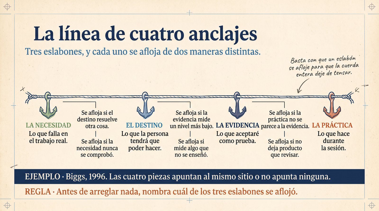 Infografía: la línea de cuatro anclajes con los tres eslabones y las dos maneras de que cada uno se afloje.