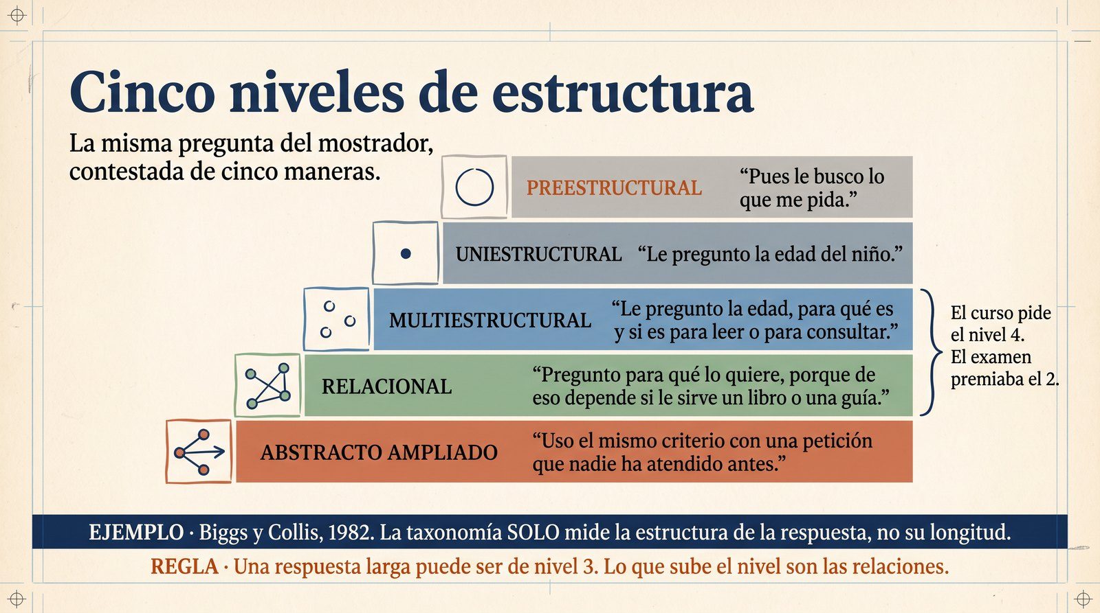 Infografía: los cinco niveles de estructura de una respuesta con un ejemplo del mostrador en cada uno.