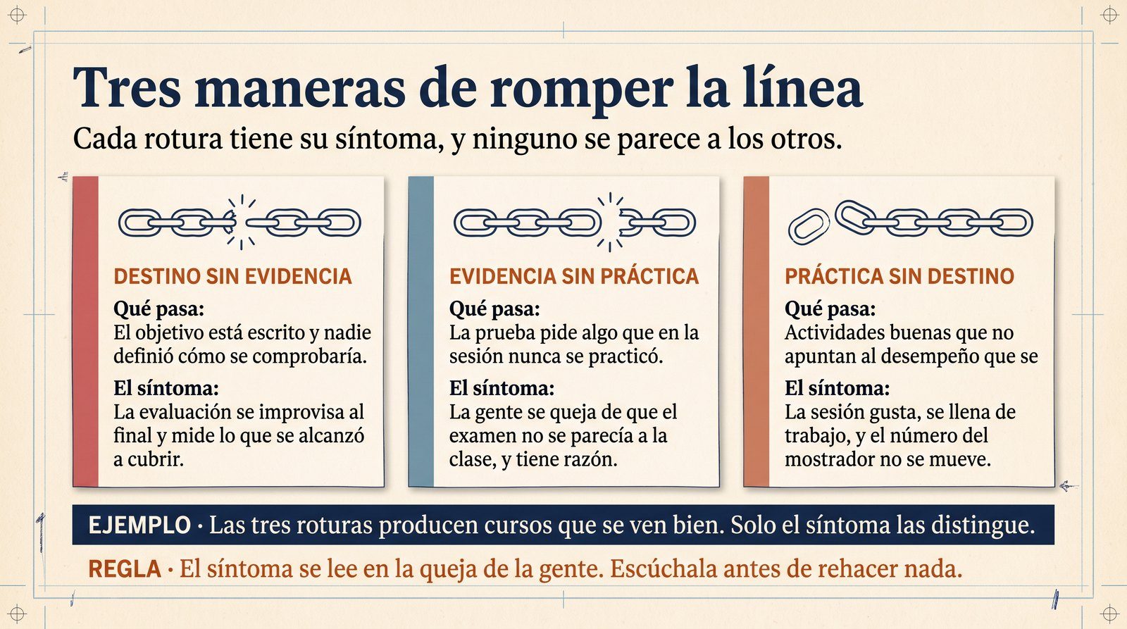 Infografía: las tres maneras de romper el alineamiento —destino sin evidencia, evidencia sin práctica y práctica sin destino— con el síntoma que produce cada rotura en el aula.
