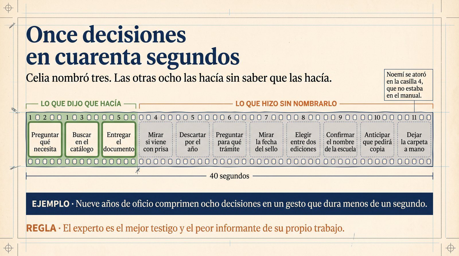 Infografía: las once decisiones de Celia con las tres que nombró y las ocho que quedaron comprimidas, y dónde se atoró Noemí.
