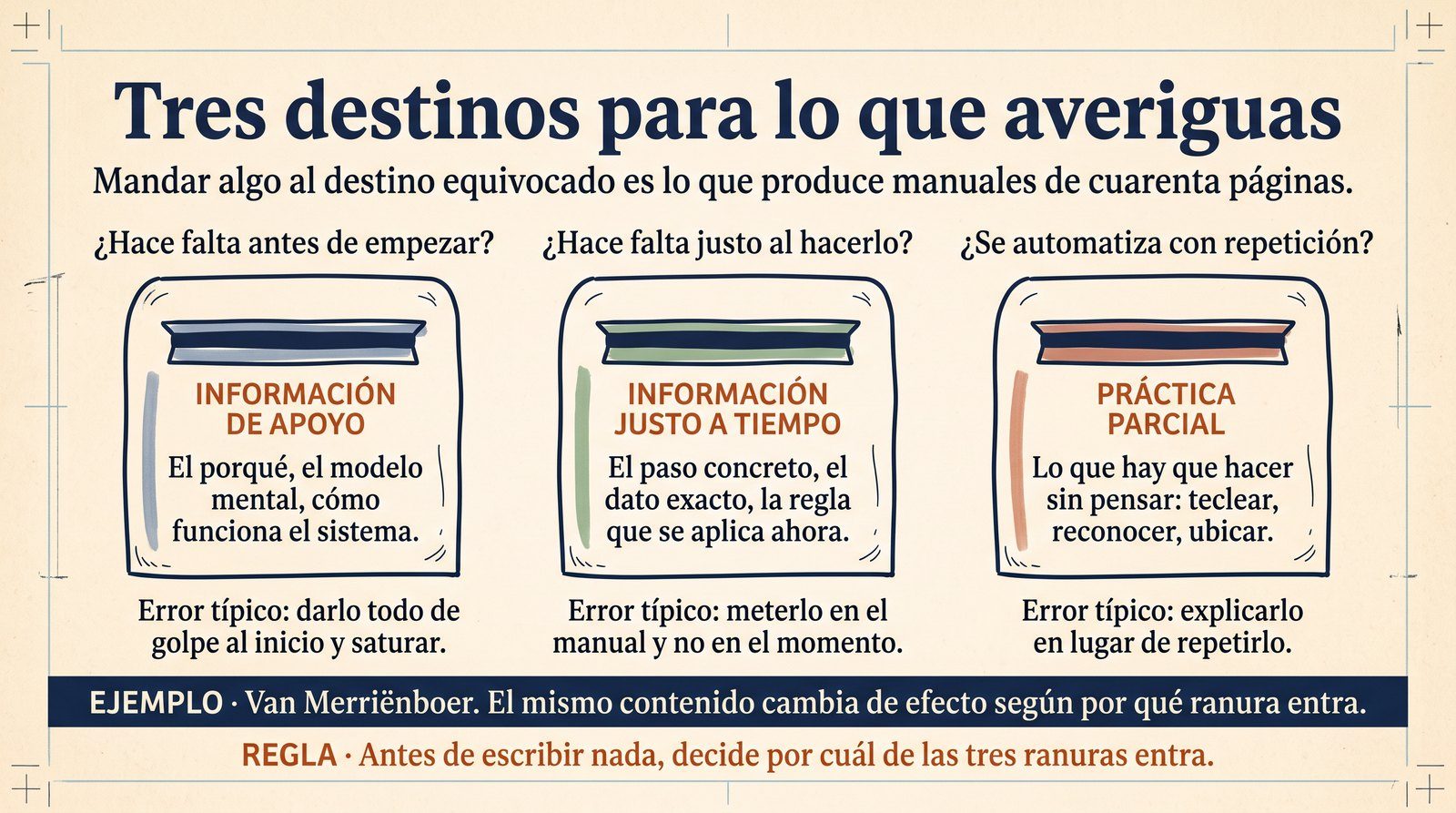 Infografía: los tres destinos de la información con la pregunta que decide cada uno y el error típico de mandar algo al destino equivocado.