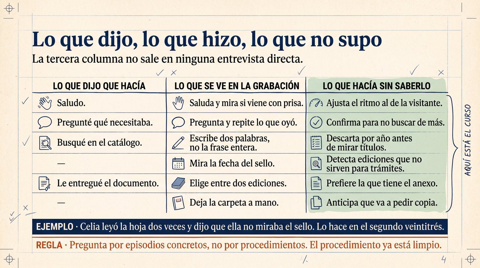 Infografía: los seis pasos de Celia con tres columnas: lo que dijo que hacía, lo que se ve en la grabación y lo que hacía sin saber que lo hacía.