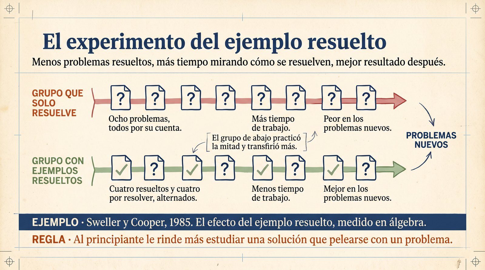 Infografía: el experimento de Sweller y Cooper con los dos grupos, lo que hizo cada uno y el resultado en los problemas nuevos.
