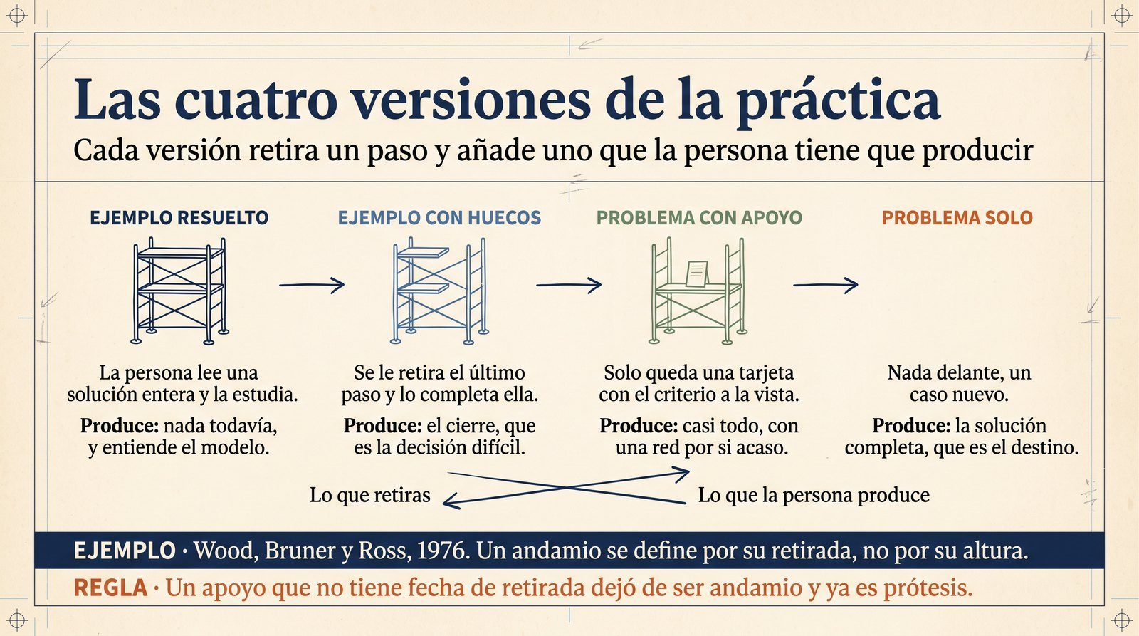 Infografía: las cuatro versiones de la práctica, del ejemplo completamente resuelto al problema sin apoyo, con lo que la persona tiene que producir en cada una.