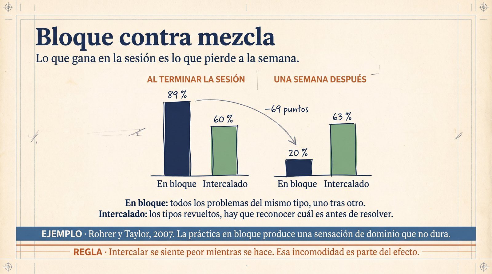 Infografía: tres plazos distintos con su reparto de repasos correspondiente y lo que pasa al aplicar el mismo calendario a los tres.