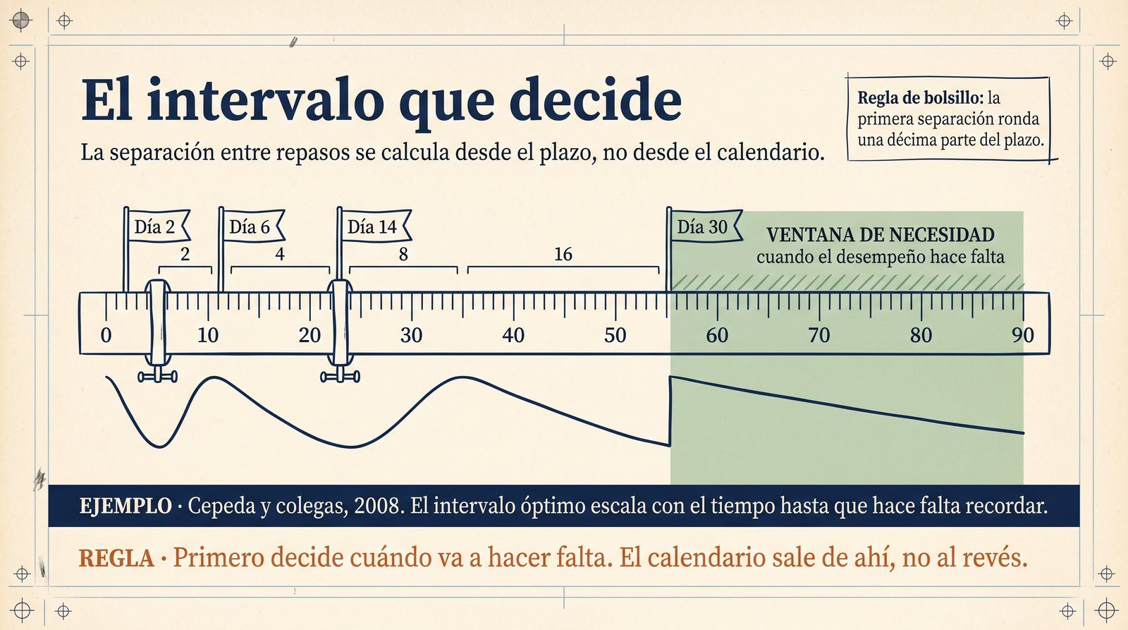 Infografía: práctica en bloque frente a práctica intercalada, con el resultado durante la sesión y una semana después.
