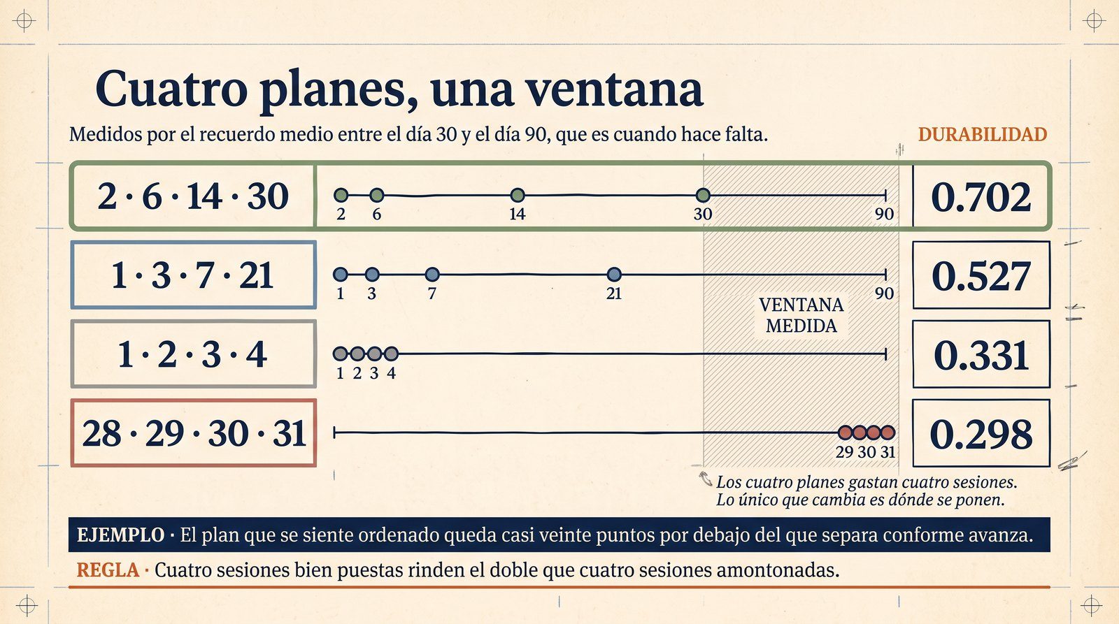 Infografía: cuatro planes de repaso comparados sobre la ventana de los treinta a los noventa días, con la durabilidad que alcanza cada uno y el gasto de sesiones.