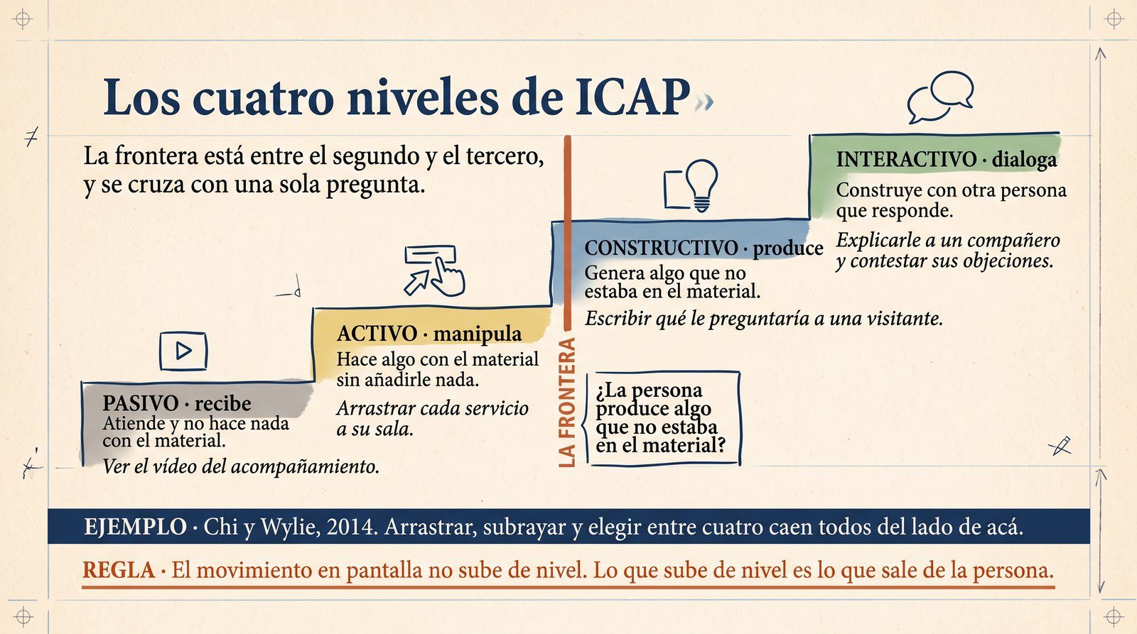 Infografía: los cuatro niveles de ICAP con la misma actividad de la biblioteca escrita en cada uno de ellos.