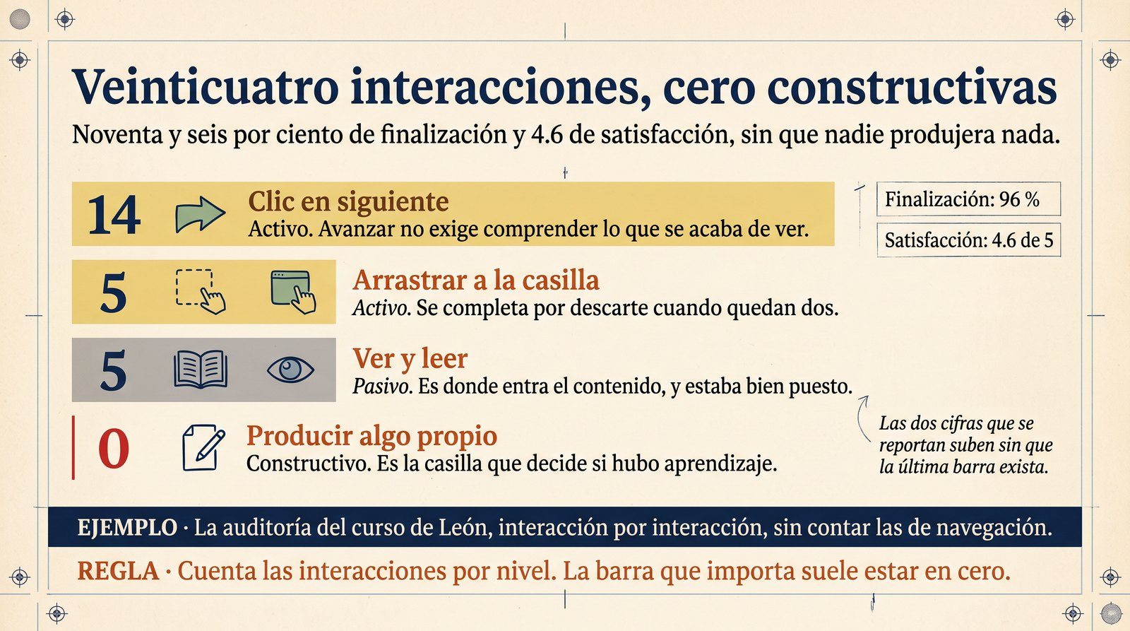 Infografía: las veinticuatro interacciones del curso de León repartidas por nivel ICAP, con catorce clics, cinco arrastres, cinco lecturas y la casilla constructiva en cero.