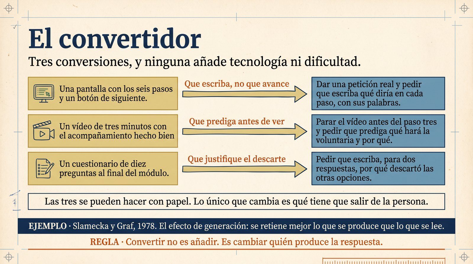 Infografía: tres actividades activas y su versión constructiva al lado, con la única cosa que cambia en cada conversión y lo que cuesta hacerla.