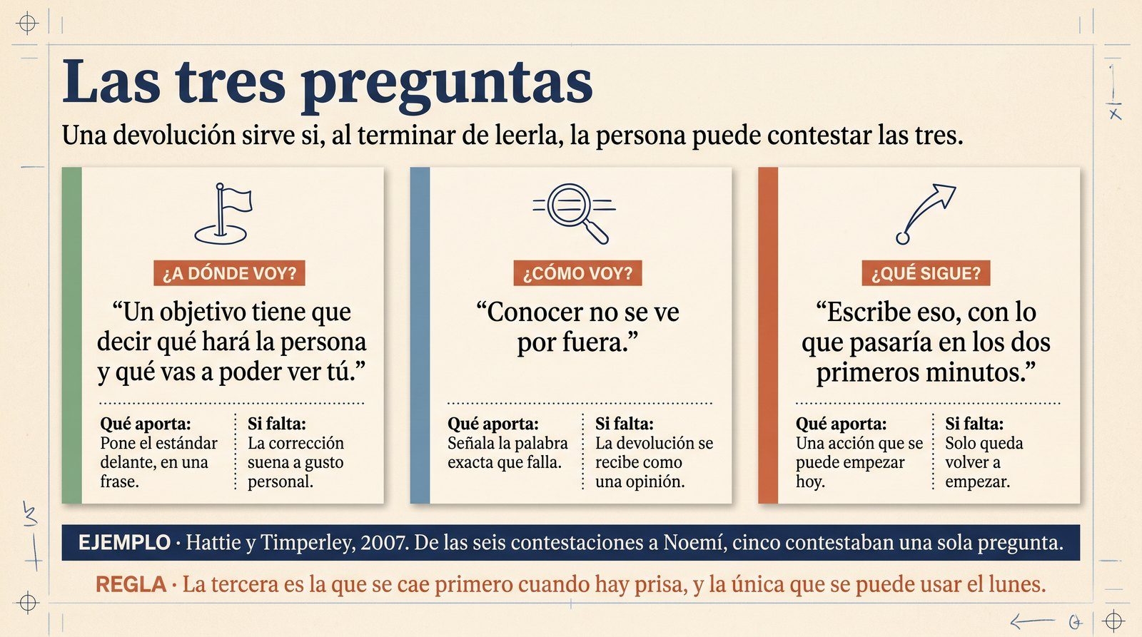 Infografía: las tres preguntas de Hattie y Timperley —a dónde voy, cómo voy, qué sigue— con qué parte de una devolución contesta cada una y cuál falta casi siempre.