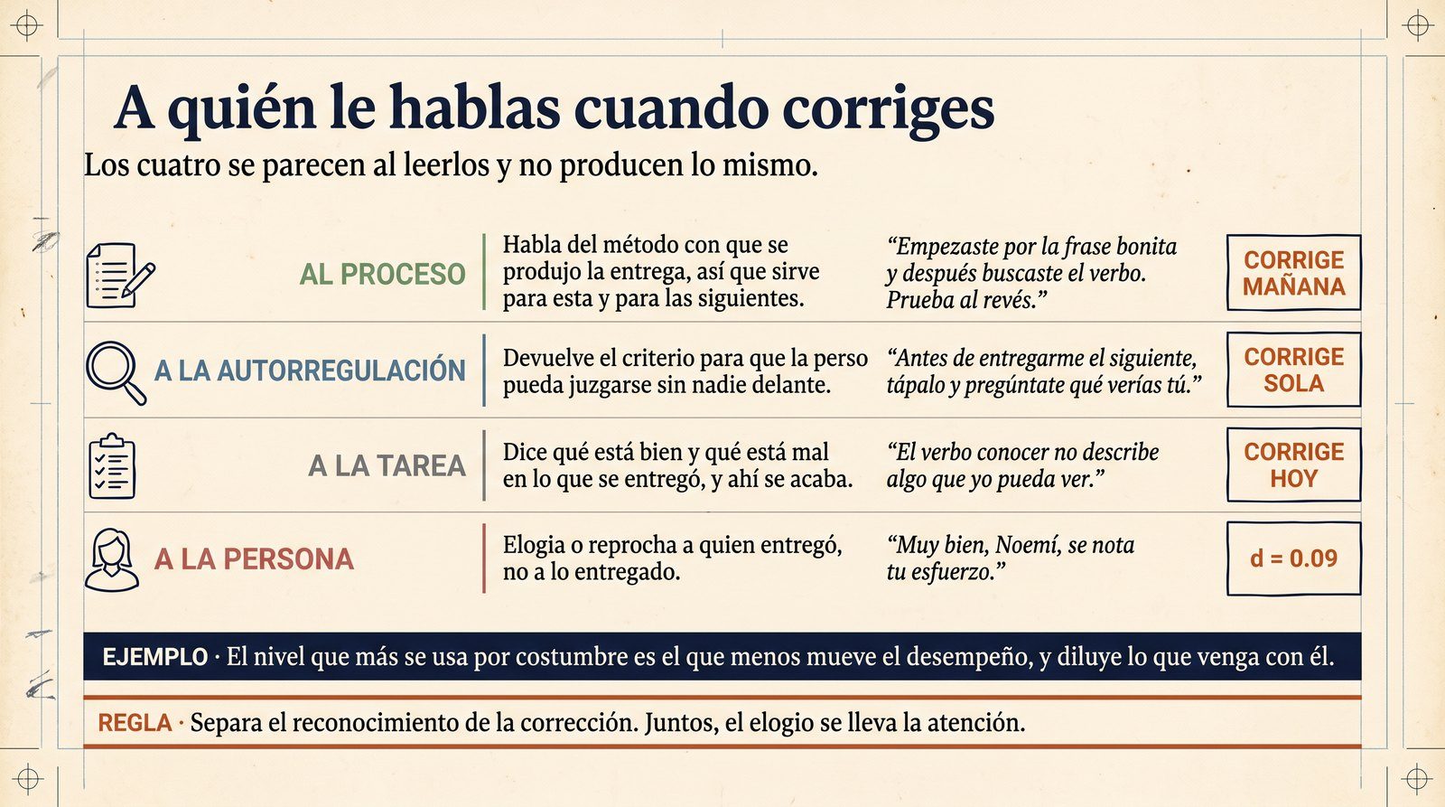 Infografía: los cuatro destinatarios de la retroalimentación —tarea, proceso, autorregulación y persona— ordenados por lo que se transfiere, con el elogio al yo marcado en 0.09.