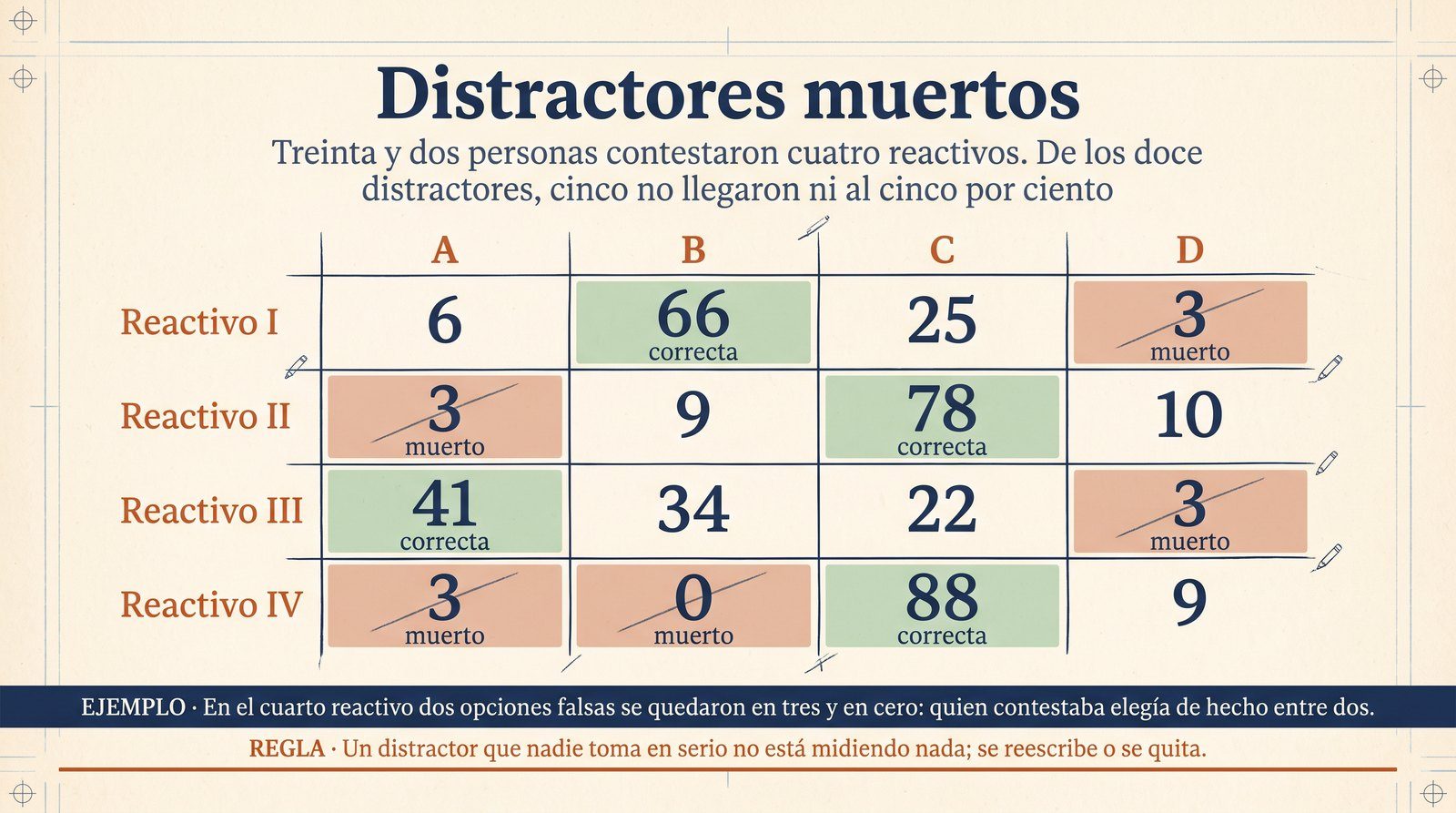 Infografía: la distribución de respuestas de treinta y dos personas en cuatro reactivos, con los cinco distractores que se llevaron menos del cinco por ciento marcados como muertos.
