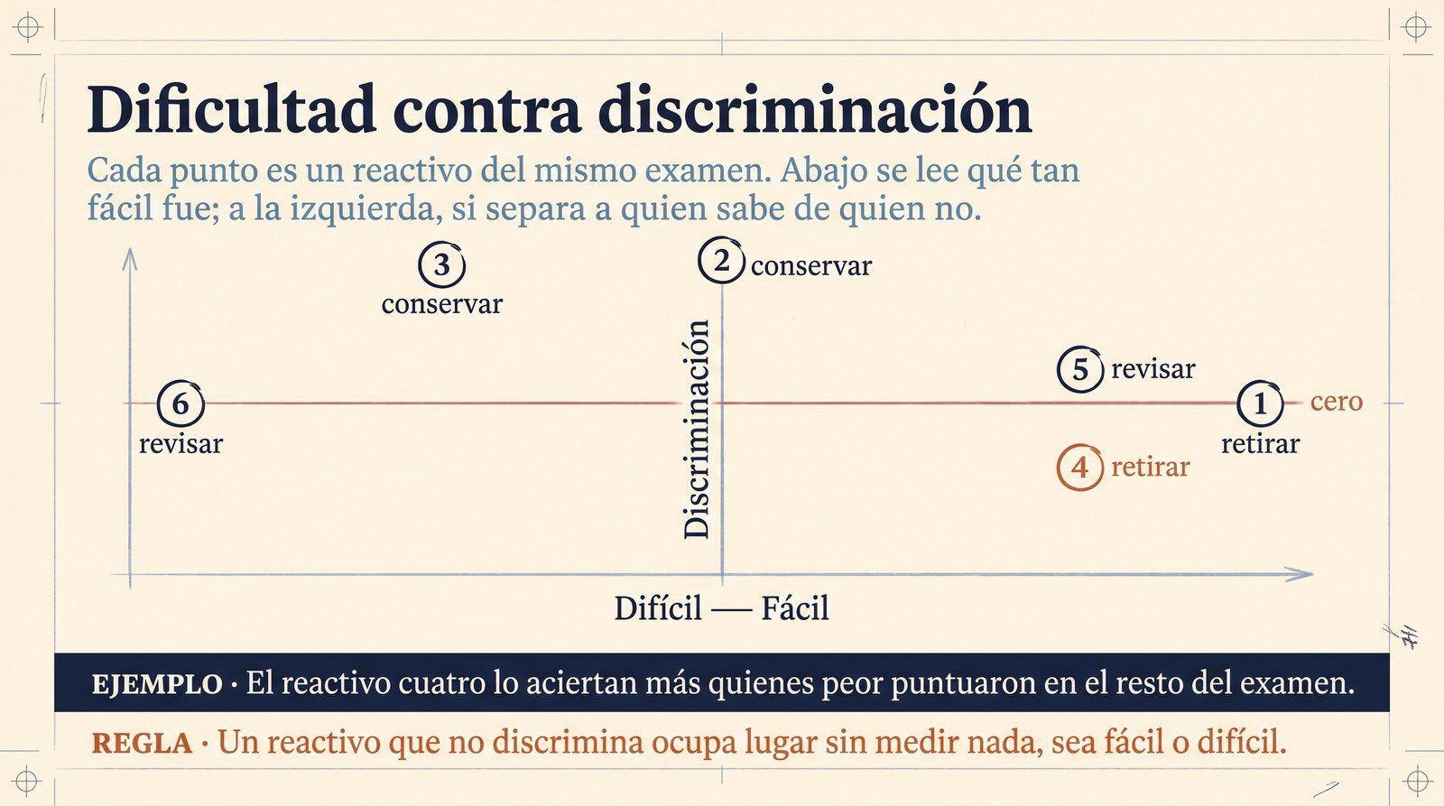 Infografía: el plano de dificultad contra discriminación con los seis reactivos del examen situados, la línea de discriminación cero y las tres zonas de dictamen.