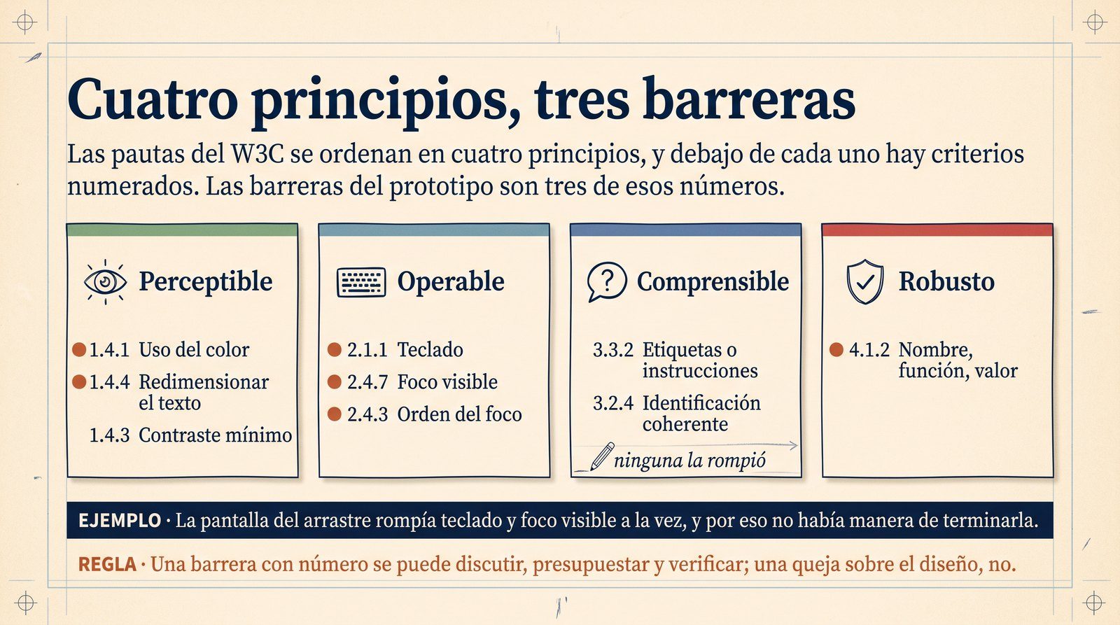 Infografía: los cuatro principios de las WCAG con los criterios numerados que rompen las tres pantallas del prototipo, y el criterio de comprensible que no se llegó a romper.