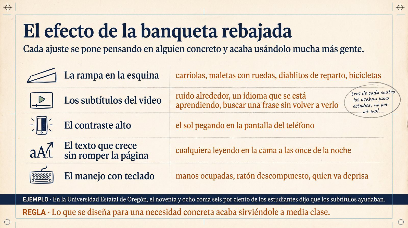 Infografía: el efecto de la banqueta rebajada, con cinco ajustes de accesibilidad y quién los usa de verdad, incluidos los subtítulos con sus tres de cada cuatro.